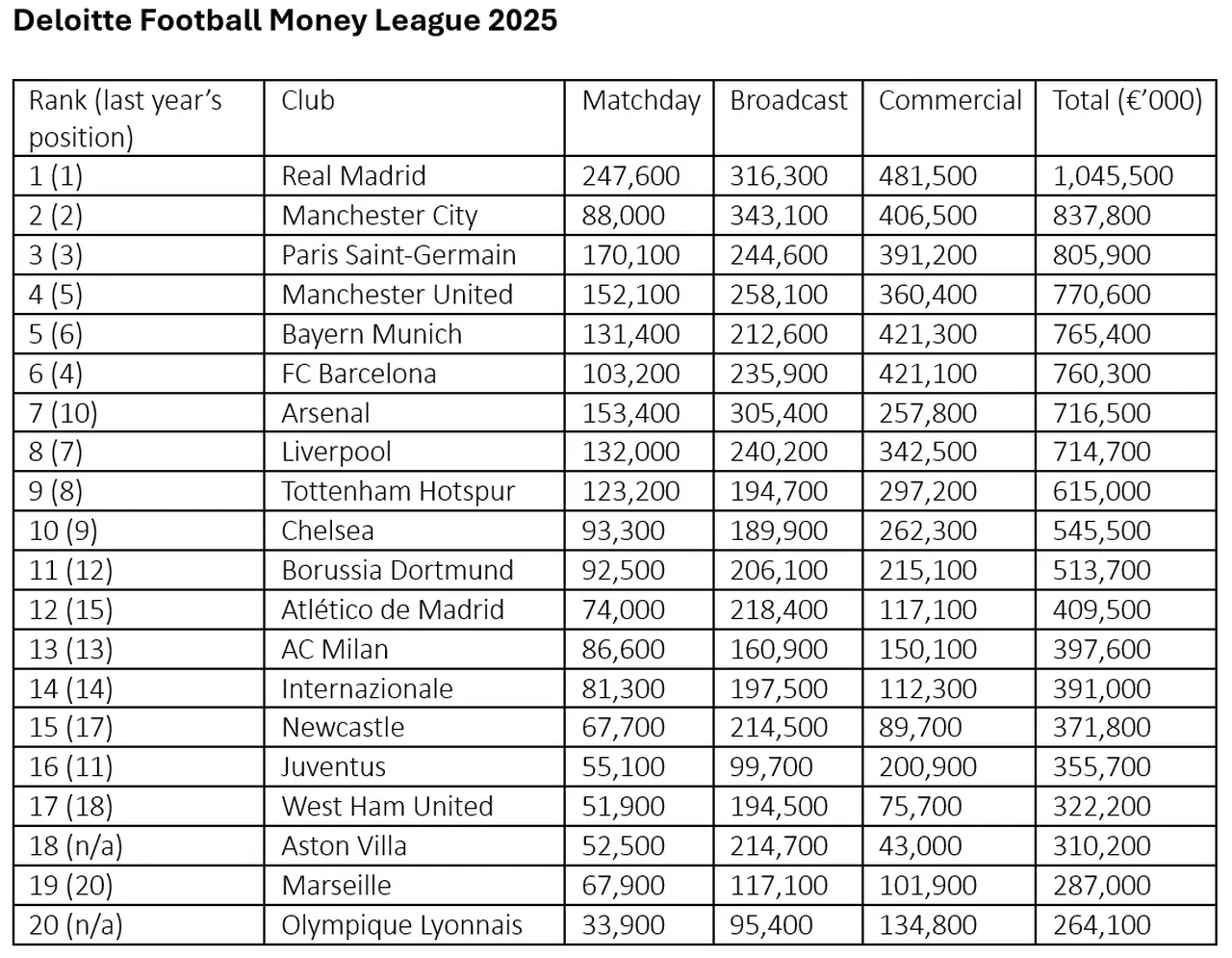 Deloitte-Money-League-2025.webp